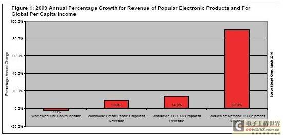 2009年全球電子產(chǎn)品銷售額持續(xù)增長(zhǎng)，市場(chǎng)展現(xiàn)強(qiáng)勁韌性